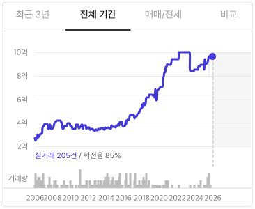신당현대아파트 임장 시세
