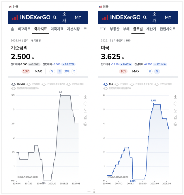 한국은행 금리 동결 이유 - 한미 금리차