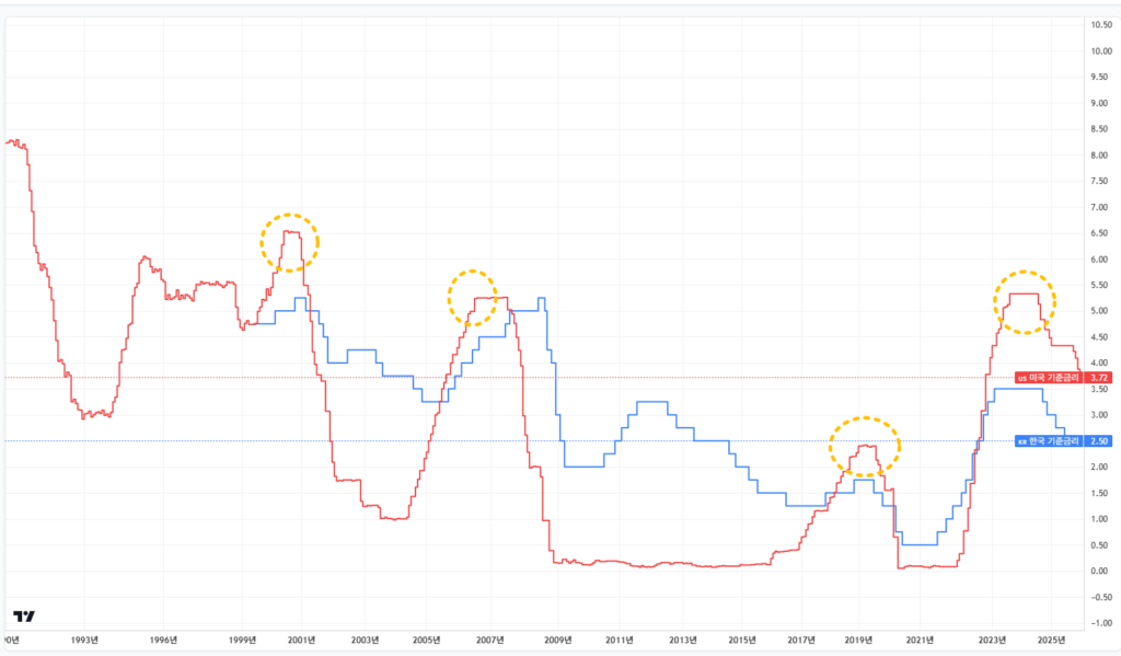 한국은행 금리 동결 이유 - 금리 변화 시점