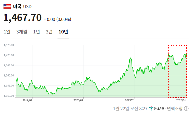 한국은행 금리 동결 이유 - 환율1400원 돌파