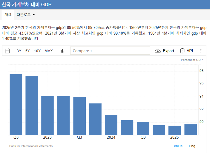 한국은행 금리 동결 이유 - GDP 대비 가계부채