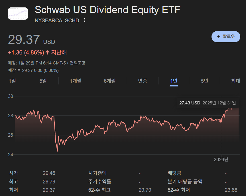 포트폴리오 리밸런싱 SCHD