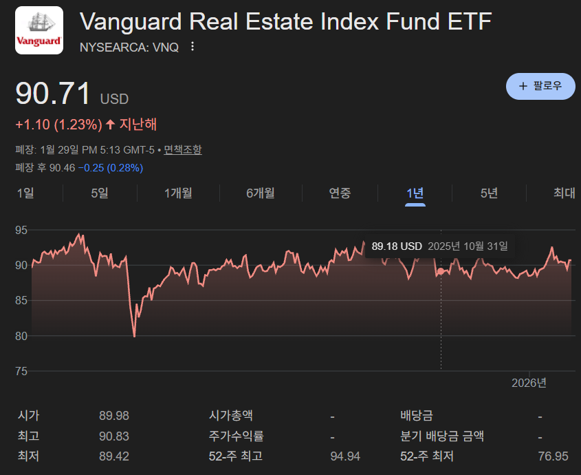 포트폴리오 리밸런싱 VNQ
